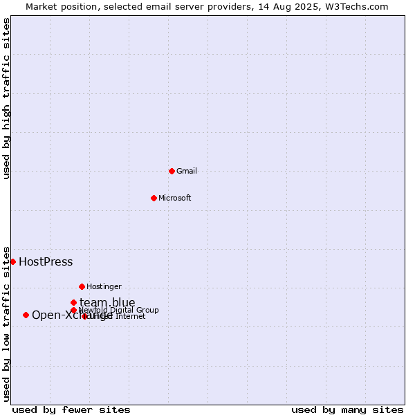 Market position of team.blue vs. Open-Xchange vs. HostPress