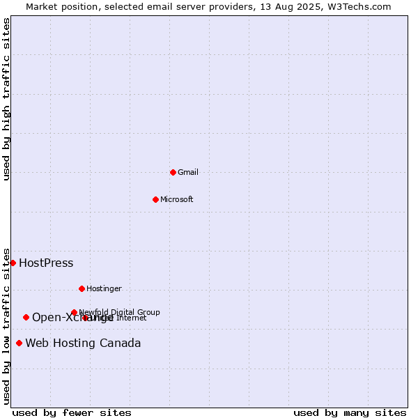Market position of Open-Xchange vs. Web Hosting Canada vs. HostPress