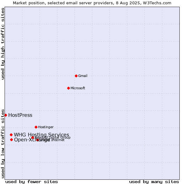 Market position of Open-Xchange vs. WHG Hosting Services vs. HostPress