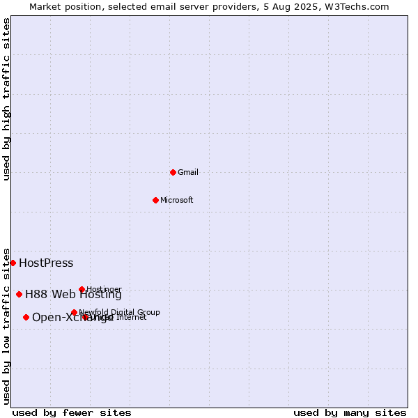 Market position of Open-Xchange vs. H88 Web Hosting vs. HostPress
