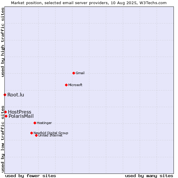 Market position of PolarisMail vs. HostPress vs. Root.lu