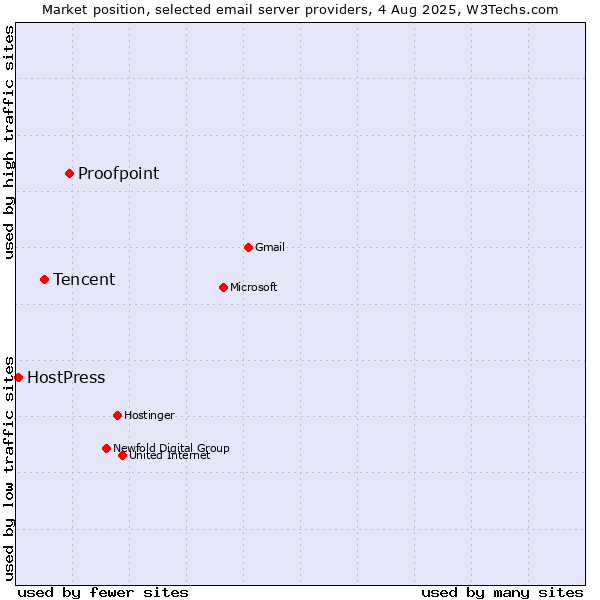 Market position of Proofpoint vs. Tencent vs. HostPress