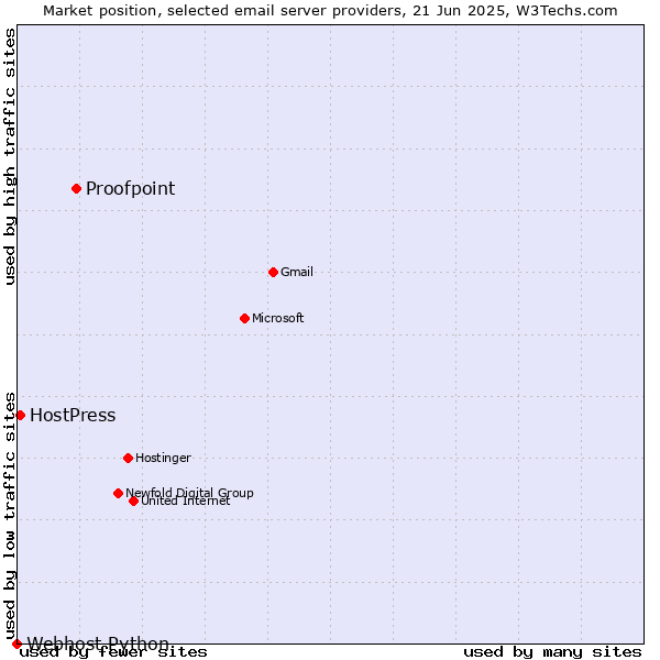 Market position of Proofpoint vs. HostPress vs. Webhost Python
