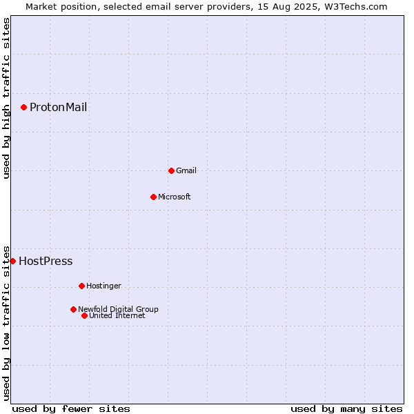 Market position of ProtonMail vs. HostPress
