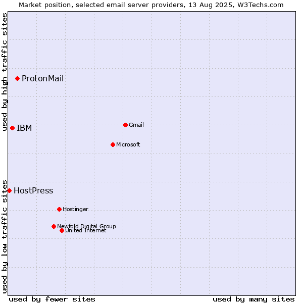 Market position of ProtonMail vs. IBM vs. HostPress