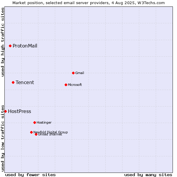 Market position of Tencent vs. ProtonMail vs. HostPress