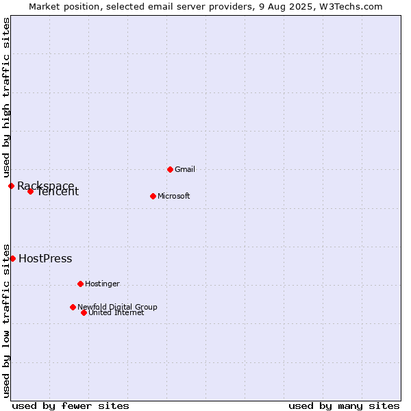 Market position of Tencent vs. HostPress vs. Rackspace