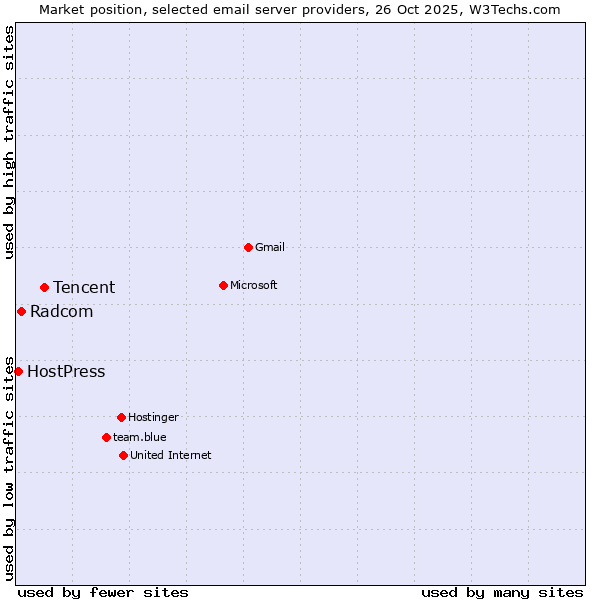 Market position of Tencent vs. Radcom vs. HostPress
