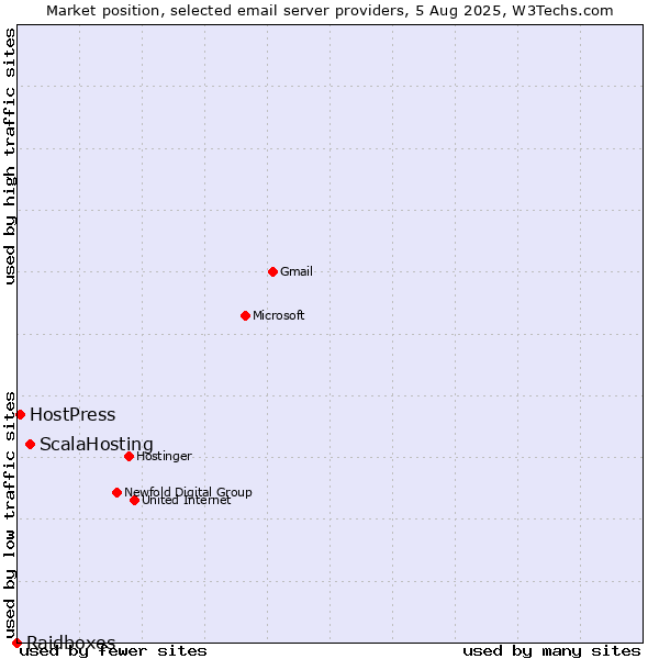 Market position of ScalaHosting vs. HostPress vs. Raidboxes