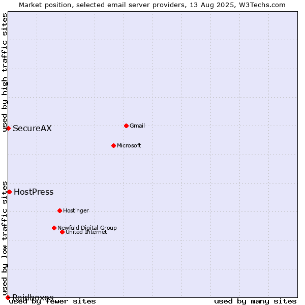 Market position of HostPress vs. SecureAX vs. Raidboxes