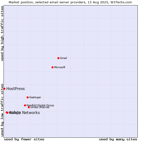 Market position of Raiola Networks vs. webgo vs. HostPress
