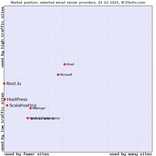 Market position of ScalaHosting vs. HostPress vs. Root.lu
