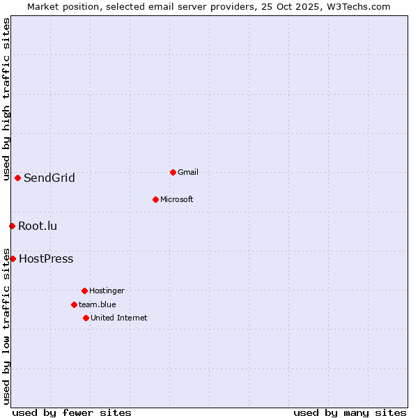 Market position of SendGrid vs. HostPress vs. Root.lu