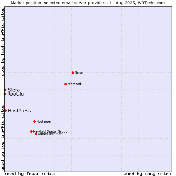 Market position of HostPress vs. Sfera vs. Root.lu