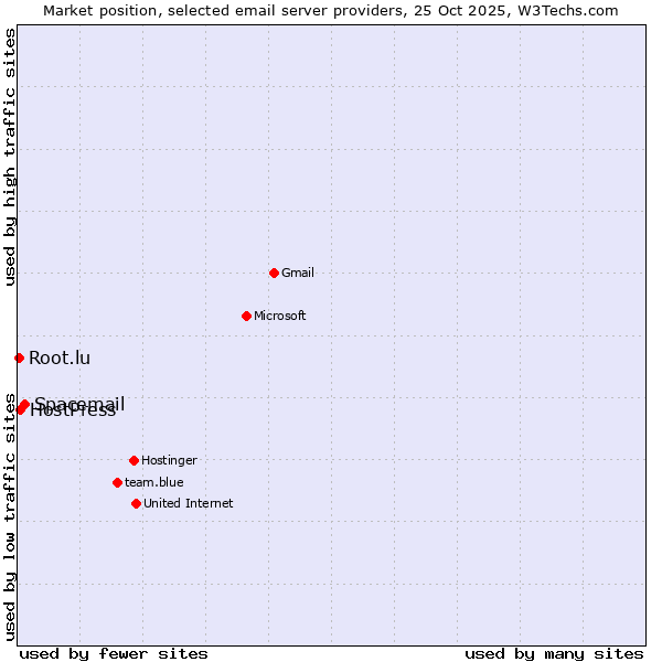 Market position of Spacemail vs. HostPress vs. Root.lu