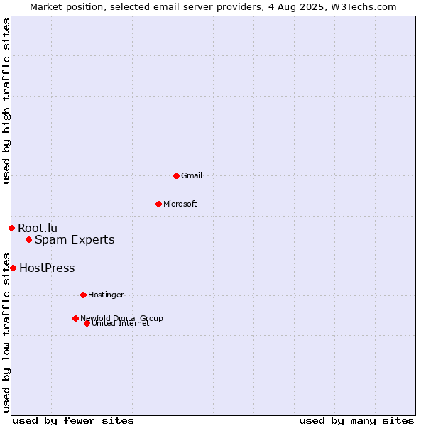 Market position of Spam Experts vs. HostPress vs. Root.lu