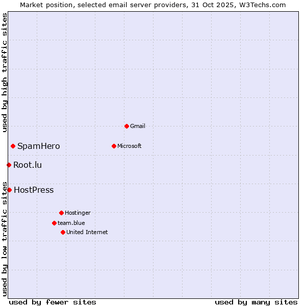 Market position of SpamHero vs. HostPress vs. Root.lu