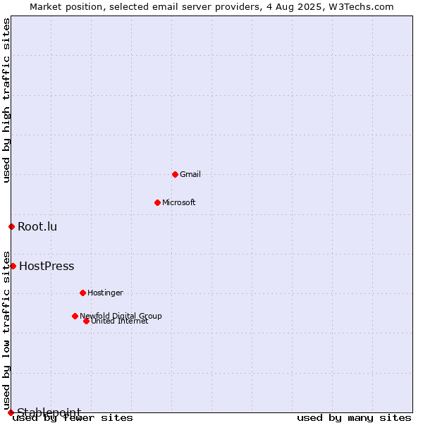 Market position of HostPress vs. Root.lu vs. Stablepoint