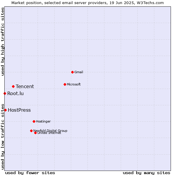 Market position of Tencent vs. HostPress vs. Root.lu