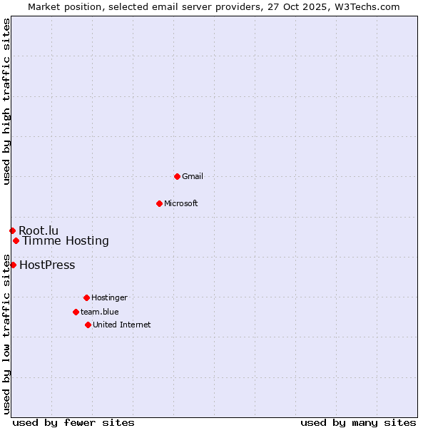 Market position of Timme Hosting vs. HostPress vs. Root.lu