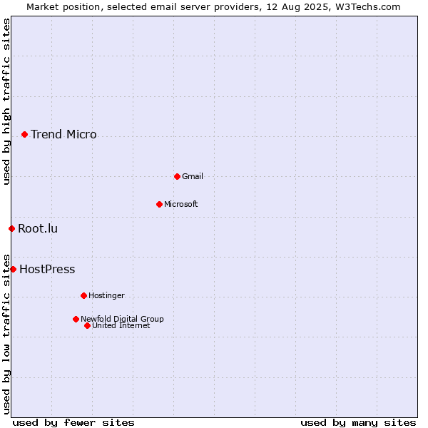 Market position of Trend Micro vs. HostPress vs. Root.lu
