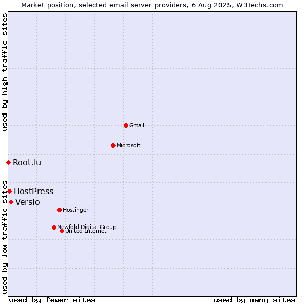 Market position of Versio vs. HostPress vs. Root.lu