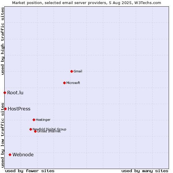 Market position of Webnode vs. HostPress vs. Root.lu