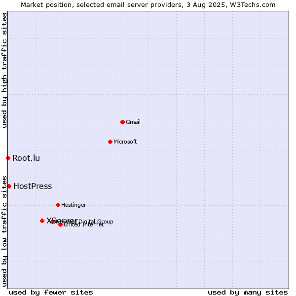 Market position of XServer vs. HostPress vs. Root.lu