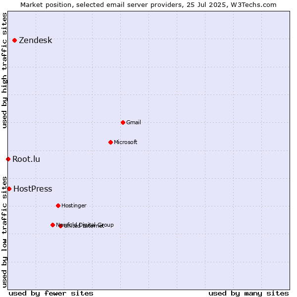 Market position of Zendesk vs. HostPress vs. Root.lu