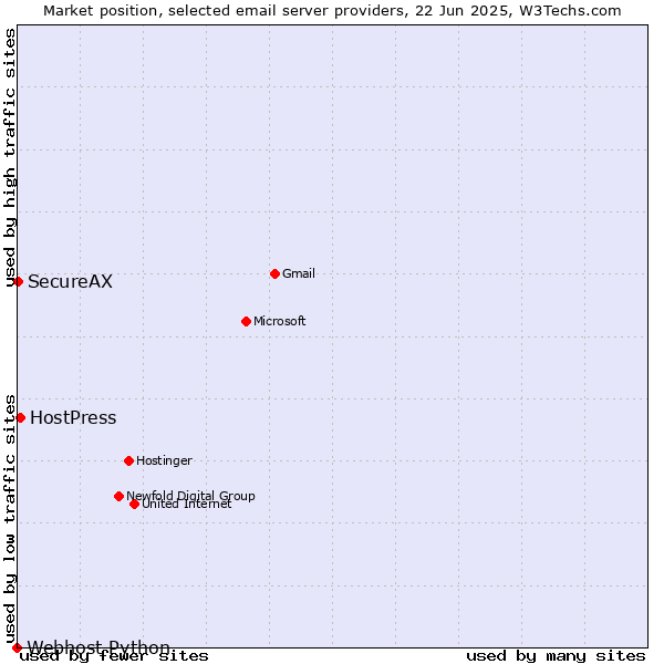 Market position of HostPress vs. SecureAX vs. Webhost Python