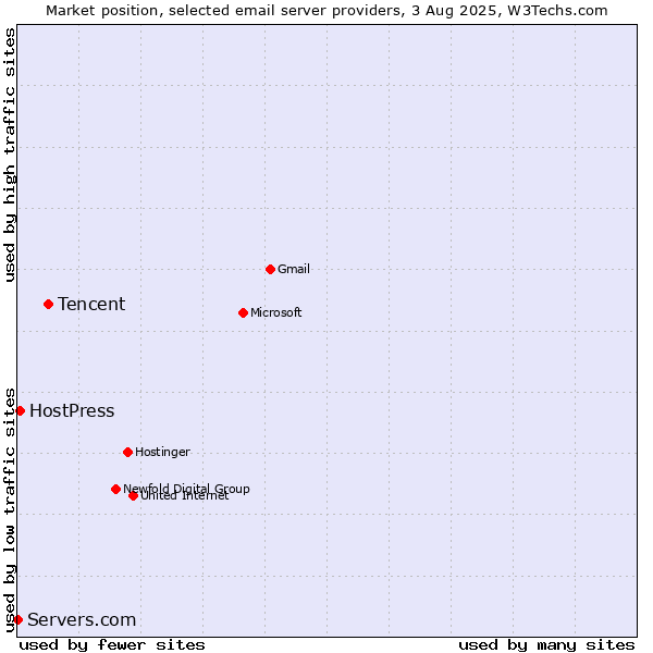 Market position of Tencent vs. HostPress vs. Servers.com