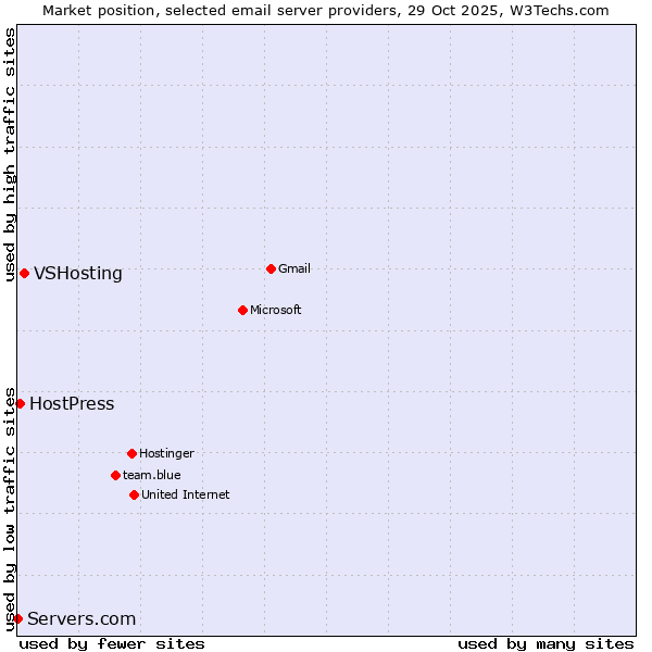 Market position of VSHosting vs. HostPress vs. Servers.com