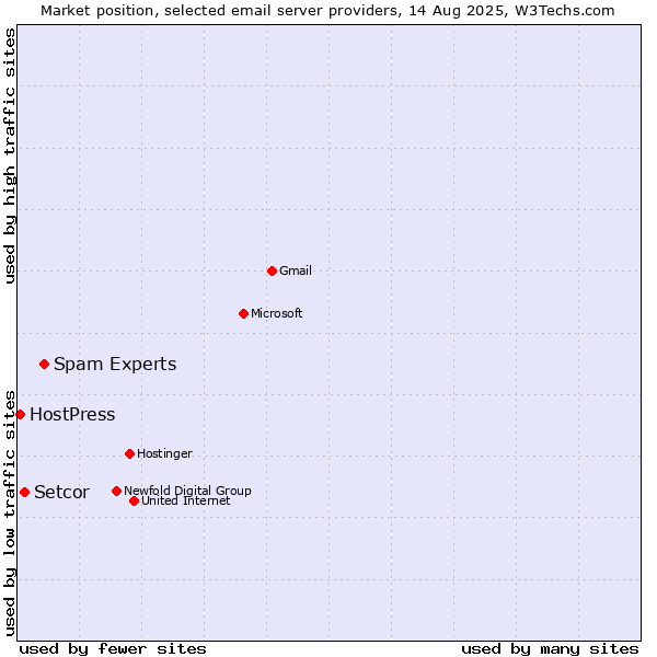 Market position of Spam Experts vs. Setcor vs. HostPress