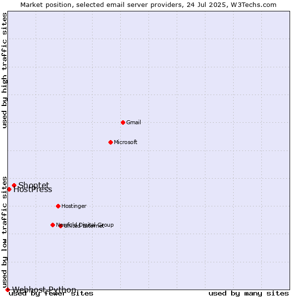 Market position of Shoptet vs. HostPress vs. Webhost Python
