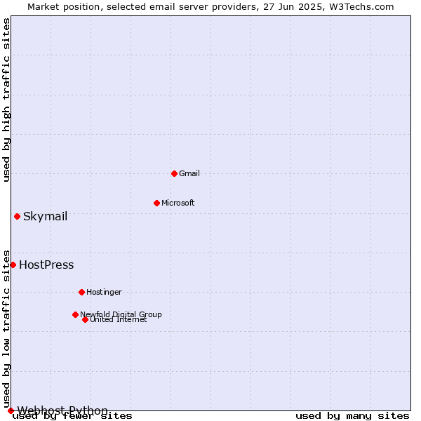 Market position of Skymail vs. HostPress vs. Webhost Python