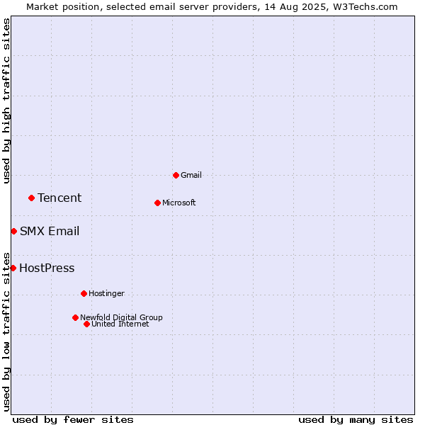 Market position of Tencent vs. SMX Email vs. HostPress
