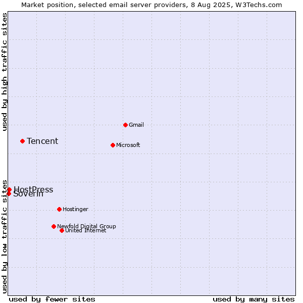 Market position of Tencent vs. HostPress vs. Soverin