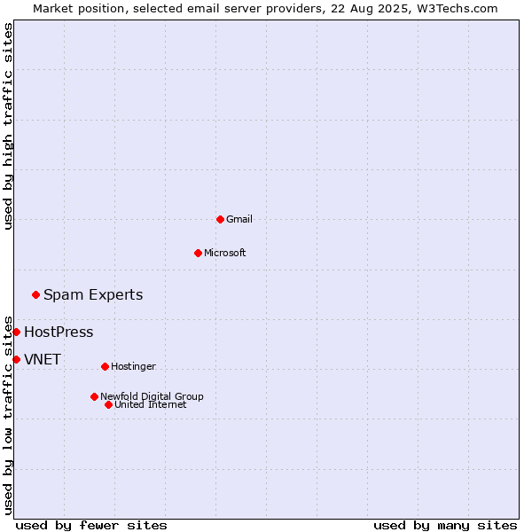 Market position of Spam Experts vs. HostPress vs. VNET
