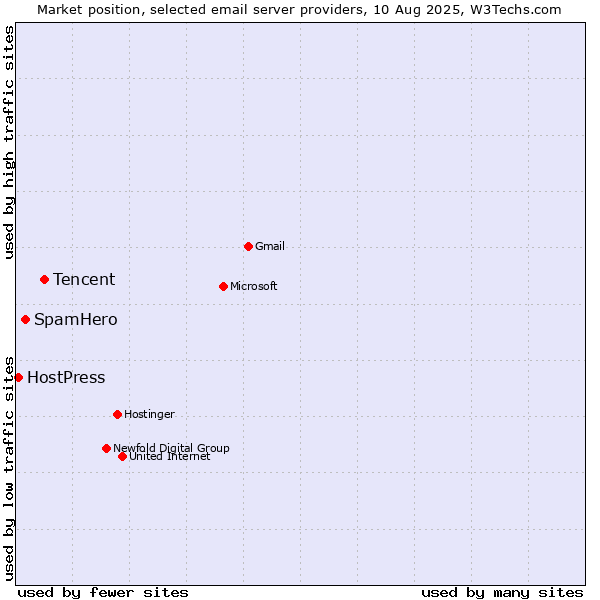 Market position of Tencent vs. SpamHero vs. HostPress