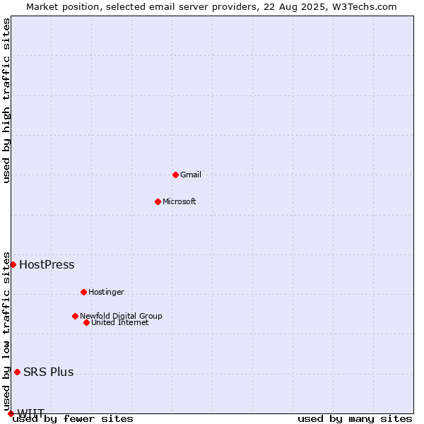 Market position of SRS Plus vs. HostPress vs. WIIT