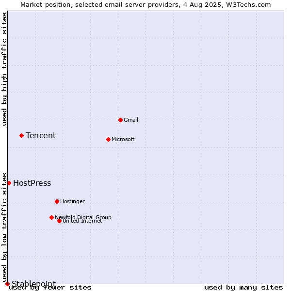 Market position of Tencent vs. HostPress vs. Stablepoint