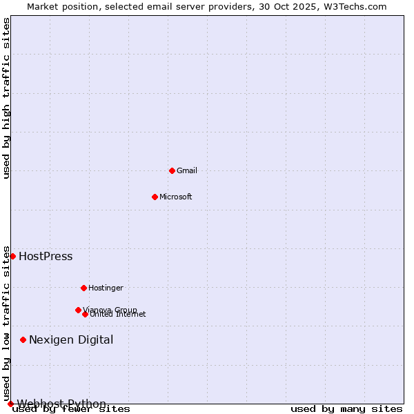 Market position of Nexigen Digital vs. HostPress vs. Webhost Python
