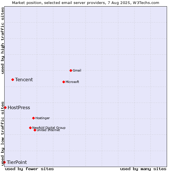 Market position of Tencent vs. HostPress vs. TierPoint
