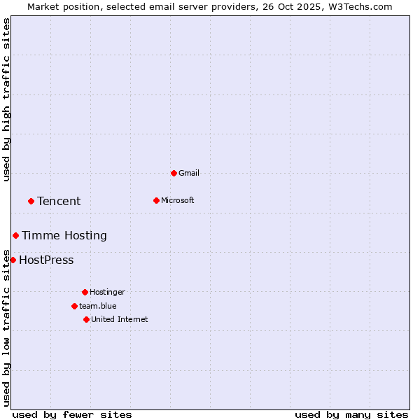 Market position of Tencent vs. Timme Hosting vs. HostPress