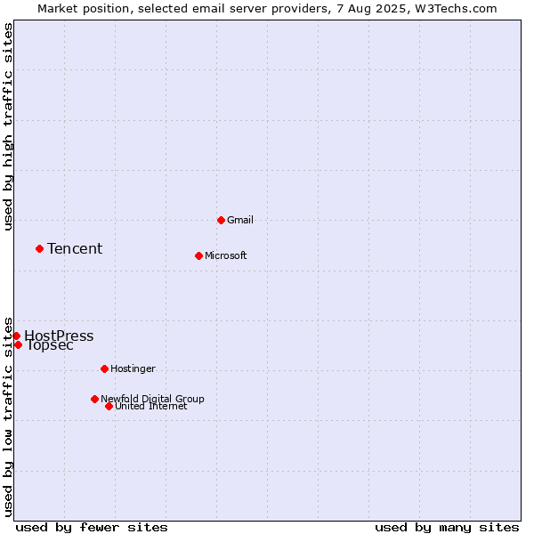 Market position of Tencent vs. Topsec vs. HostPress
