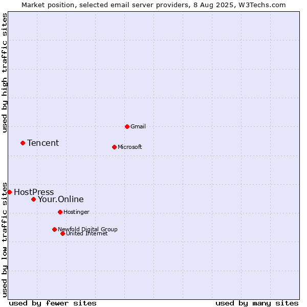 Market position of Your.Online vs. Tencent vs. HostPress