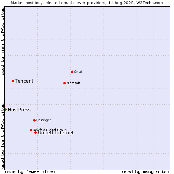 Market position of United Internet vs. Tencent vs. HostPress