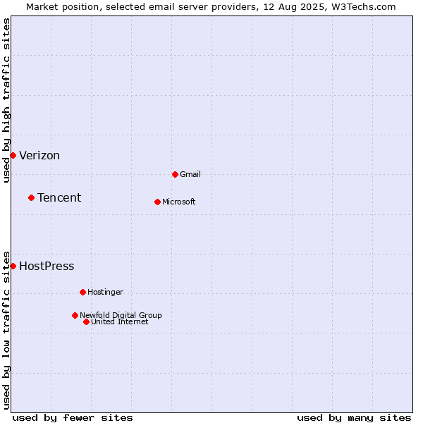 Market position of Tencent vs. HostPress vs. Verizon