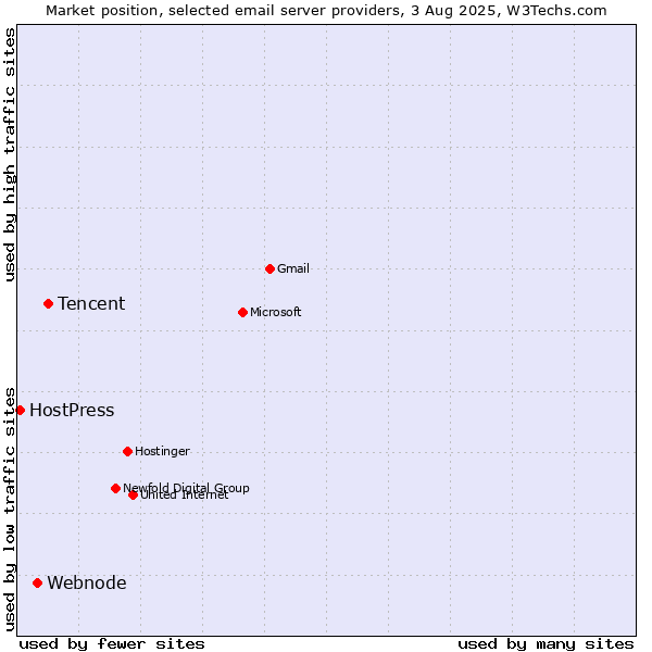 Market position of Tencent vs. Webnode vs. HostPress