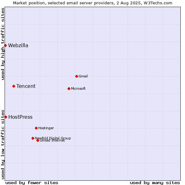 Market position of Tencent vs. HostPress vs. Webzilla